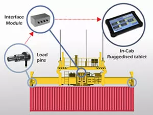 Container Weighing Systems from LCM Systems